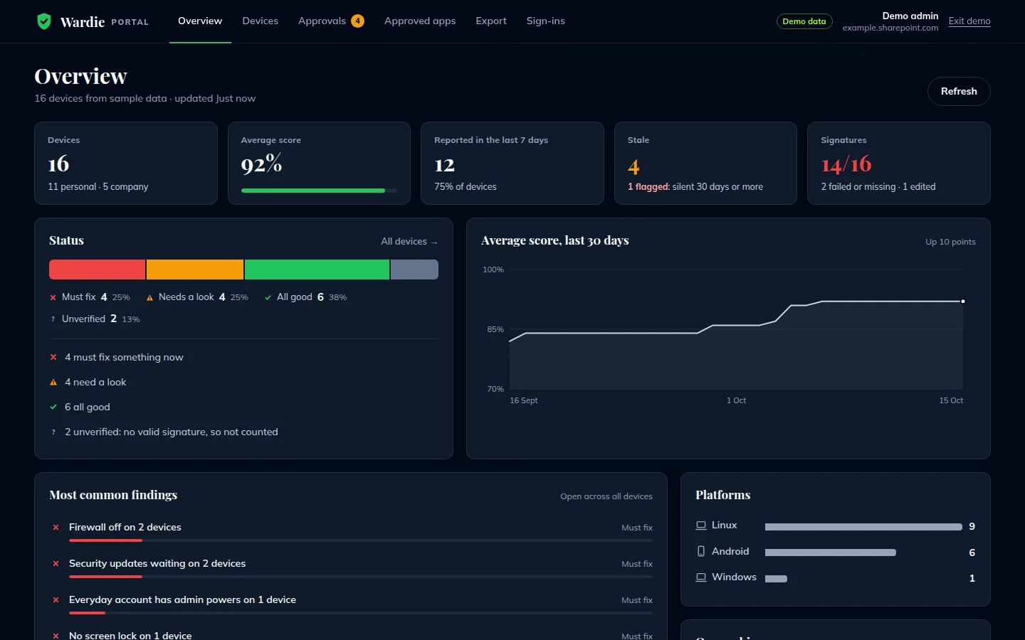 The Wardie Portal overview with sample data: 16 devices, an average score of 92%, devices that have stopped reporting, signature checks, a status bar and the most common findings.